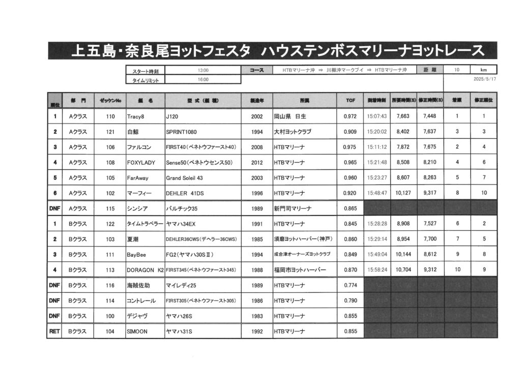成績表／ハウステンボスマリーナヨットレース2025