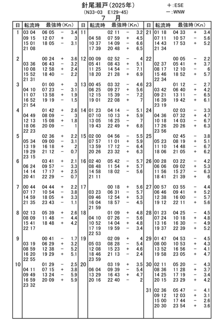 針尾瀬戸潮流情報2025年7月