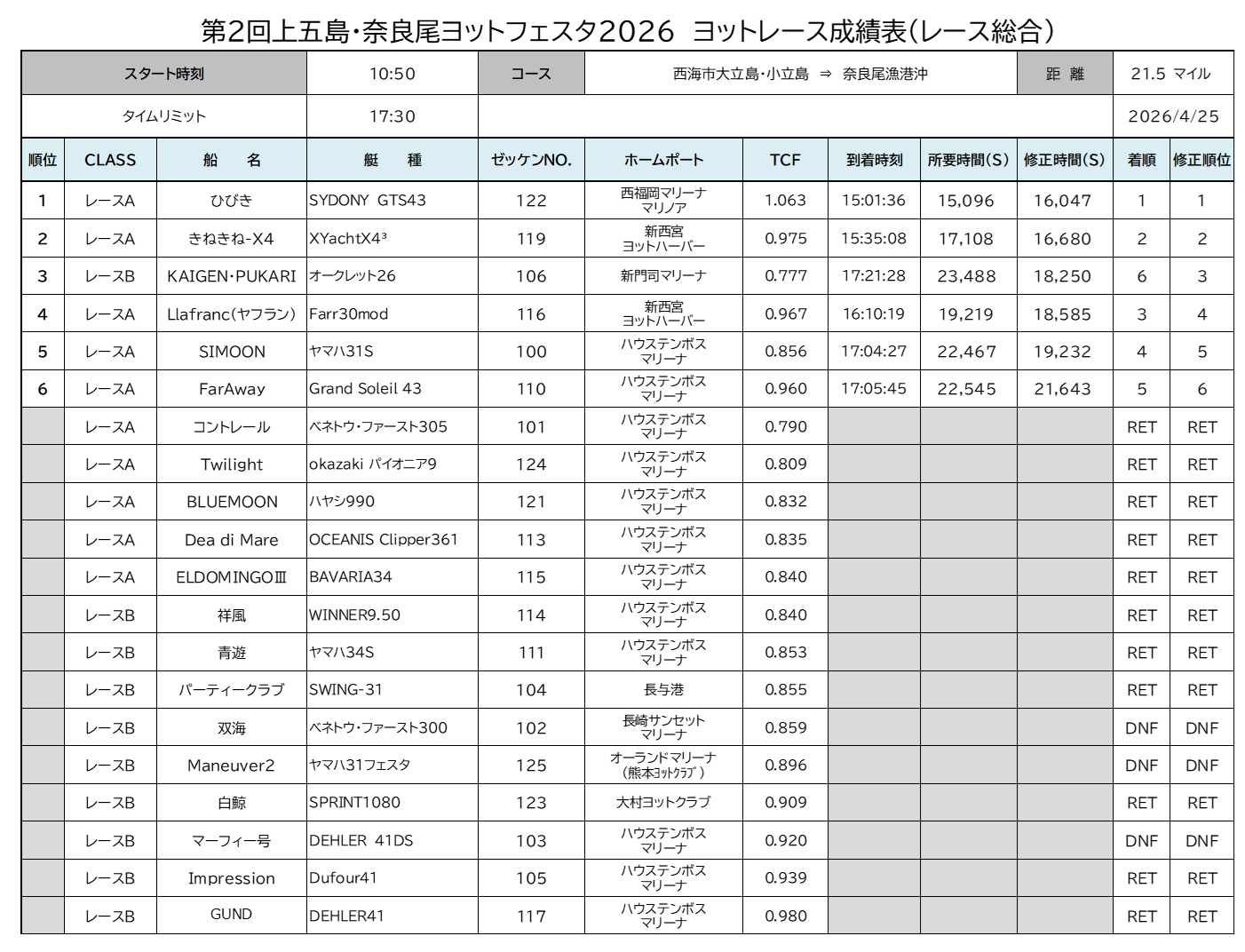 成績表（総合）第2回奈良尾ヨットフェスタ2026