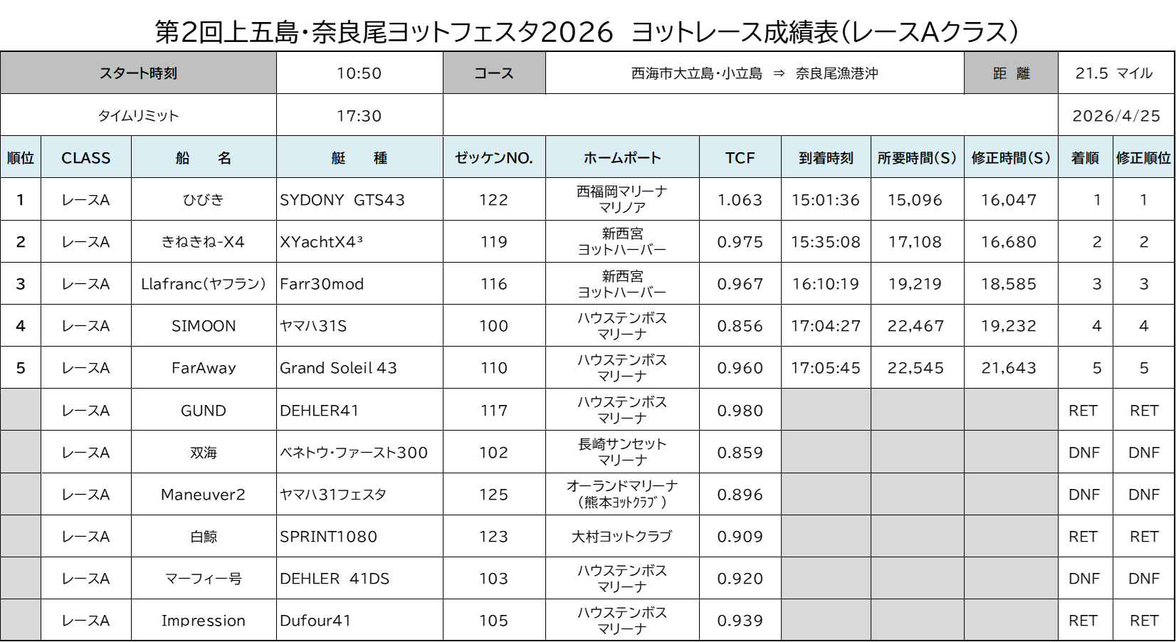 成績表（Aクラス）第2回奈良尾ヨットフェスタ2026