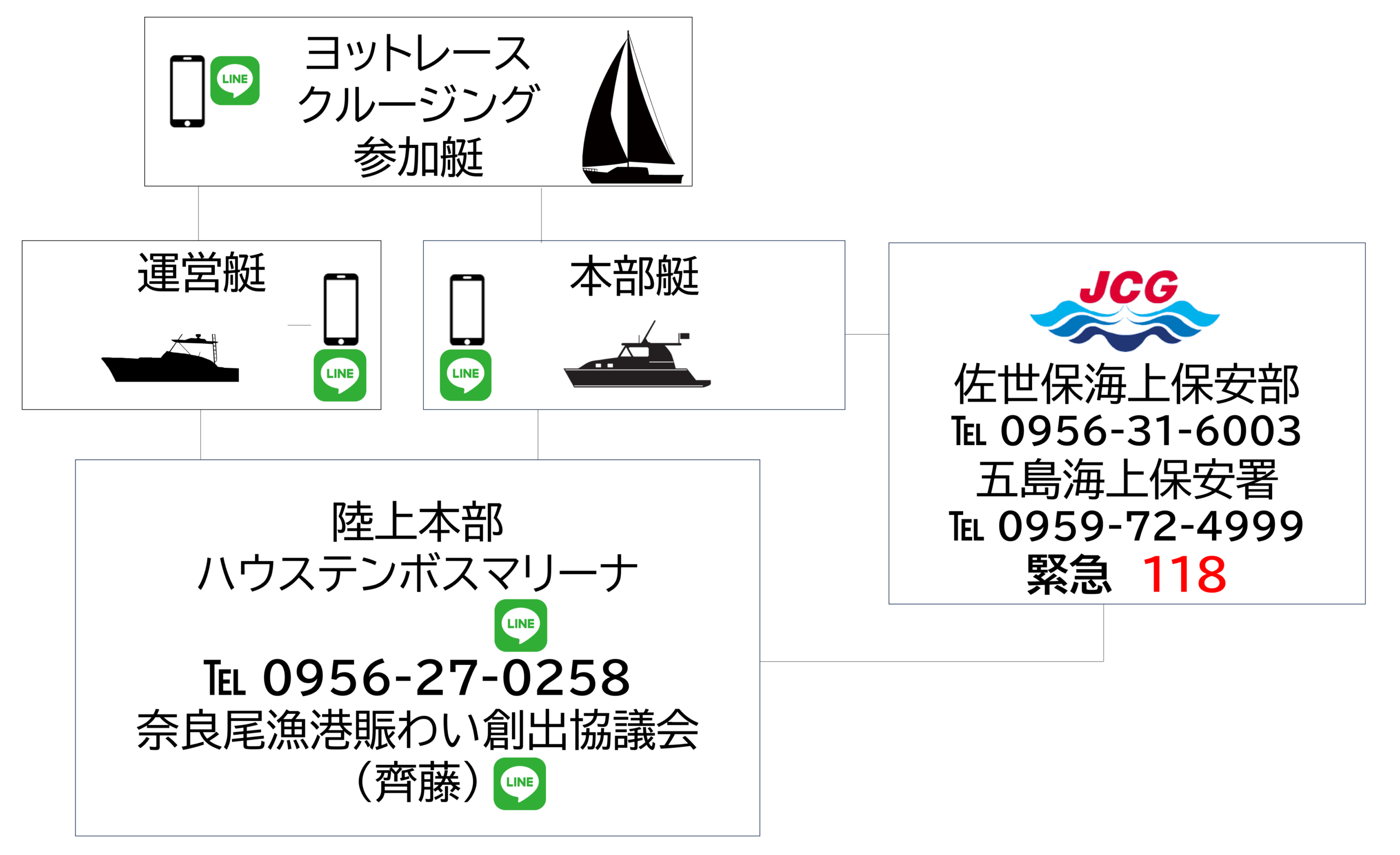 奈良尾ヨットフェスタ_連絡体制